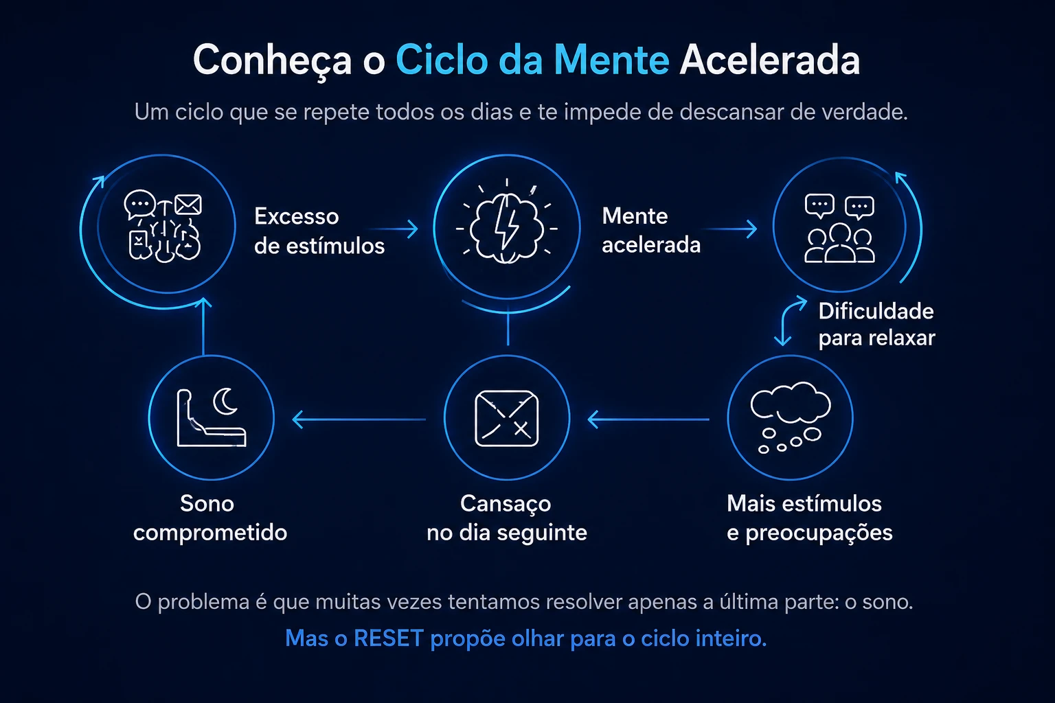 Conheça o Ciclo da Mente Acelerada: excesso de estímulos, mente acelerada, dificuldade para relaxar, mais estímulos e preocupações, cansaço no dia seguinte e sono comprometido