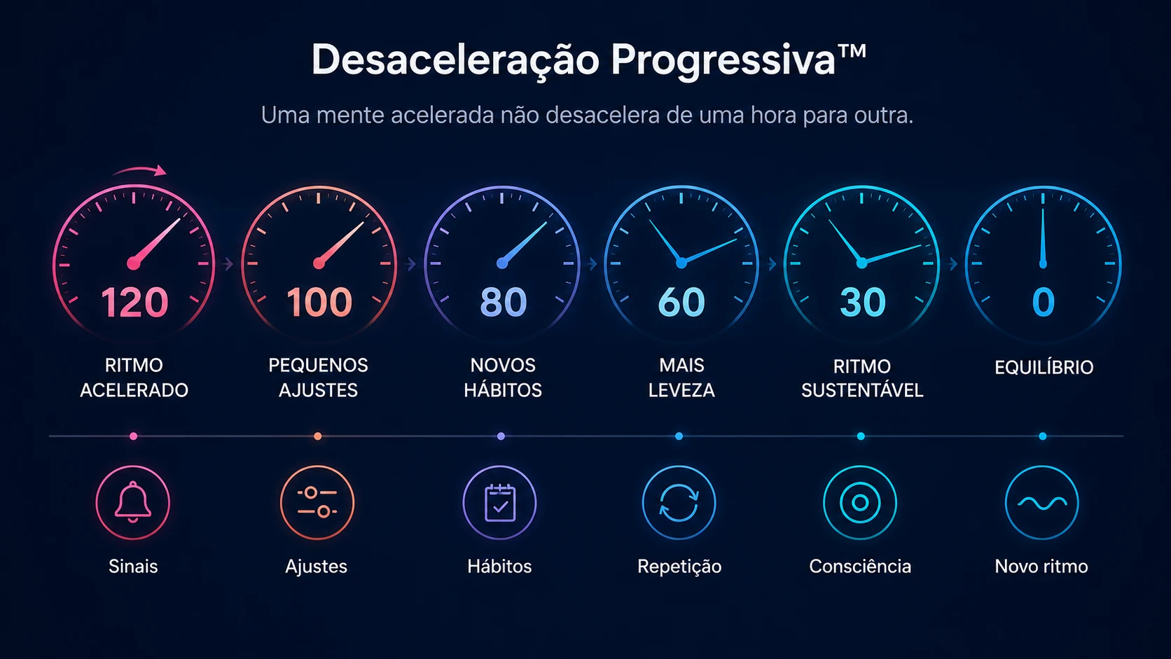 Desaceleração Progressiva: redução do ritmo de 120 para 0 por meio de sinais, ajustes, hábitos, repetição, consciência e um novo ritmo