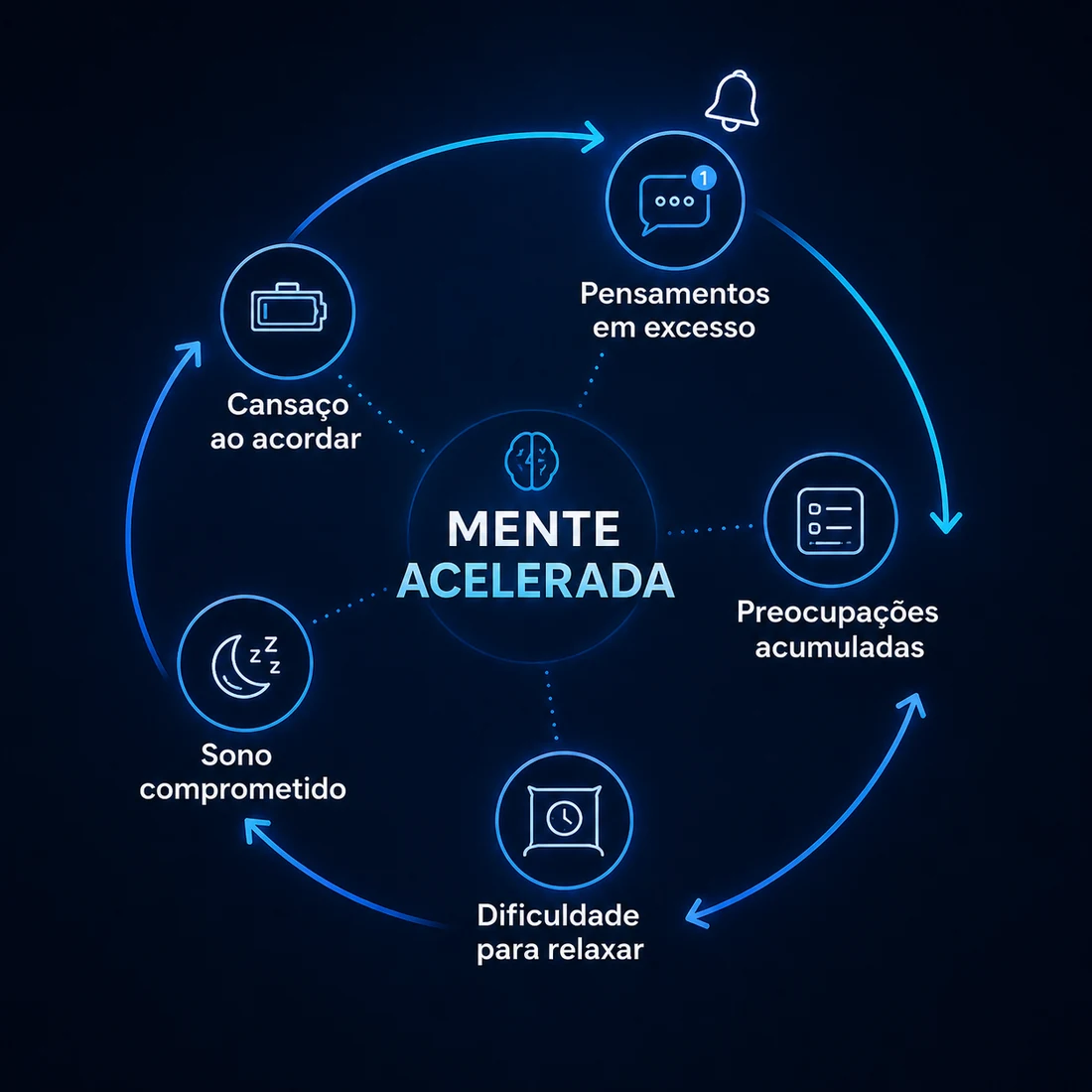 Ciclo visual de uma mente acelerada, com pensamentos, preocupações, dificuldade para relaxar, sono comprometido e cansaço